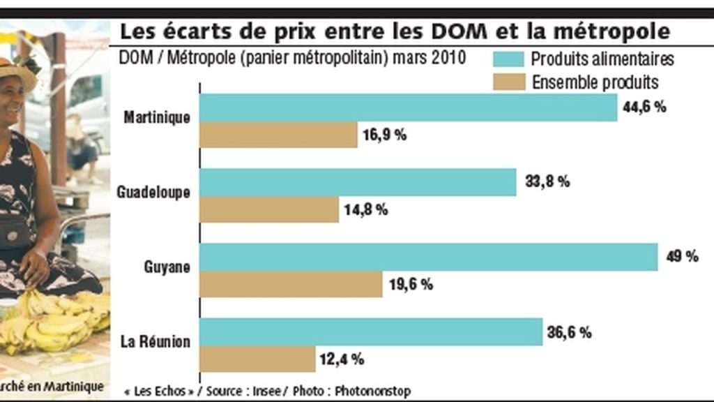 cout de la vie dans les dom tom